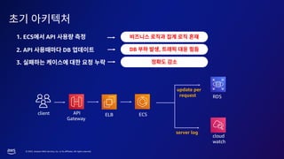 © 2023, Amazon Web Services, Inc. or its affiliates. All rights reserved.
client ECS
server log
RDS
cloud
watch
API
Gateway
update per
request
ELB
1. ECS API
2. API DB
3.
DB ,
 