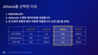 © 2023, Amazon Web Services, Inc. or its affiliates. All rights reserved.
Athena
1. SERVERLESS
2. Athena
3. ( / / )
Spark/Flink Presto/Hive Athena RedShift
운영 효율성 Low Low High Medium
Learning Curve High Medium Low Low
운영 비용 High Medium Low Medium
 