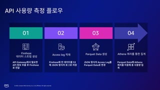 © 2023, Amazon Web Services, Inc. or its affiliates. All rights reserved.
API
Firehose
API Gateway
API Firehose
01 02 03 04
Access log Parquet Data Athena
Parquet Data Athena
Firehose S3
JSON
JSON Access Log
Parquet Data
 