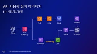 © 2023, Amazon Web Services, Inc. or its affiliates. All rights reserved.
API
Client API
Gateway
ECS
S3
access log
Firehose
RDS Athena
Glue Schema
ELB
(1) / /
 