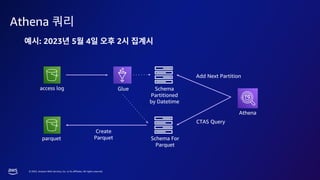 © 2023, Amazon Web Services, Inc. or its affiliates. All rights reserved.
Athena
: 2023 5 4 2
Create
Parquet
access log Glue Schema
Partitioned
by Datetime
parquet Schema For
Parquet
Athena
CTAS Query
Add Next Partition
 