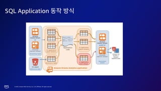 © 2023, Amazon Web Services, Inc. or its affiliates. All rights reserved.
SQL Application
 