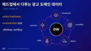 © 2023, Amazon Web Services, Inc. or its affiliates. All rights reserved.
DW
manifest
delete
copy
commit
download
•data freshness
•transaction size
•distkey, sortkey
 