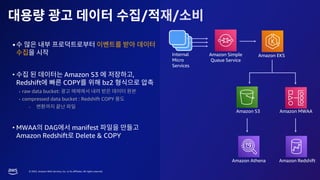© 2023, Amazon Web Services, Inc. or its affiliates. All rights reserved.
/ /
•
• Amazon S3 ,
Redshift COPY bz2
▪ raw data bucket:
▪ compressed data bucket : Redshift COPY
○
• MWAA DAG manifest
Amazon Redshift Delete & COPY
Internal
Micro
Services
Amazon S3
Amazon Simple
Queue Service
Amazon EKS
Amazon MWAA
Amazon Athena Amazon Redshift
 