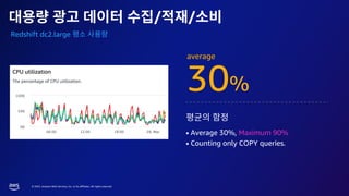 © 2023, Amazon Web Services, Inc. or its affiliates. All rights reserved.
/ /
average
30%
• Average 30%, Maximum 90%
• Counting only COPY queries.
Redshift dc2.large
 