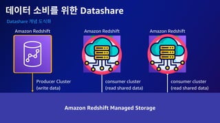 © 2023, Amazon Web Services, Inc. or its affiliates. All rights reserved.
Datashare
Datashare
Amazon Redshift Managed Storage
Producer Cluster
(write data)
consumer cluster
(read shared data)
consumer cluster
(read shared data)
Amazon Redshift Amazon Redshift Amazon Redshift
 