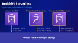 © 2023, Amazon Web Services, Inc. or its affiliates. All rights reserved.
Redshift Serverless
Datashare Redshift Serverless
Amazon Redshift Managed Storage
Producer Cluster
(write data)
consumer cluster
(read shared data)
consumer cluster
(read shared data)
Amazon Redshift Amazon Redshift Serverless Amazon Redshift Serverless
 