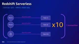 © 2023, Amazon Web Services, Inc. or its affiliates. All rights reserved.
1 transaction
Redshift Serverless
-
File (1) Table (1)
x10
DELETE & COPY
File (2) Table (2)
DELETE & COPY
File
(32)
Table (32)
…
…
DELETE & COPY
 