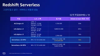 © 2023, Amazon Web Services, Inc. or its affiliates. All rights reserved.
Redshift Serverless
타입 노드 스펙 월 비용 Delete & Insert 평균 시간
dc2.large x 8
- vCPU : 2
- Memory : 15 GIB
- Storage : 0.16 TB
1,728 USD 224s
ra3.xlplus x 2
- vCPU : 4
- Memory : 32 GIB
- Storage : 32 TB
1,840.32 USD 201s
ra3.xlplus x 3
- vCPU : 4
- Memory : 32 GIB
- Storage : 32 TB 2,760 USD
145s
Serverless x 32 RPU - RPU 시간 당 0.438 USD
매일 6시간 30일 사용
2,522.88 USD
102s
Serverless x 64 RPU - RPU 시간 당 0.438 USD
매일 6시간 30일 사용
5,045.76 USD
95s
-
32 (80MB) x 10
 