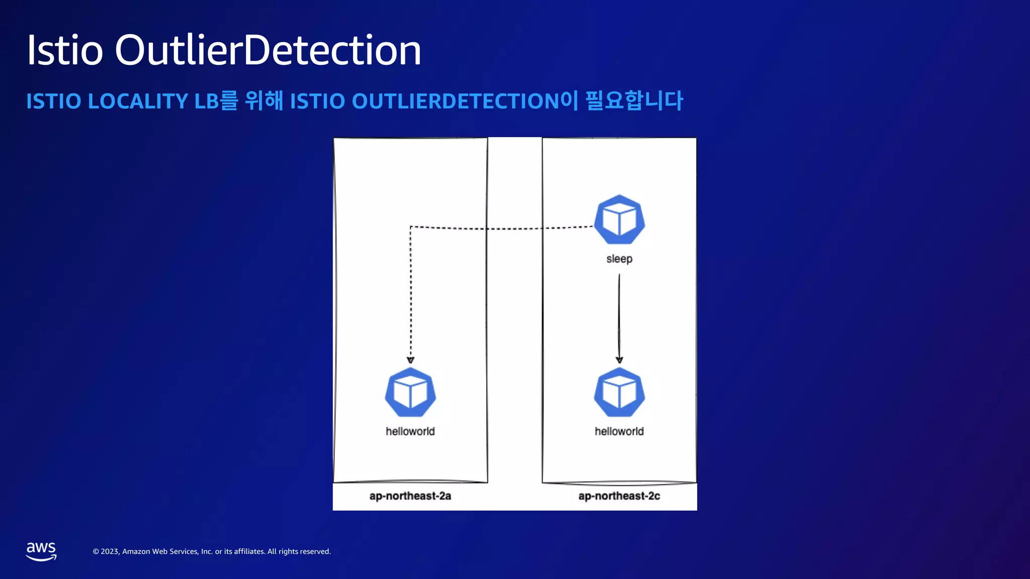© 2023, Amazon Web Services, Inc. or its affiliates. All rights reserved.
Istio OutlierDetection
ISTIO LOCALITY LB ISTIO OUTLIERDETECTION
 