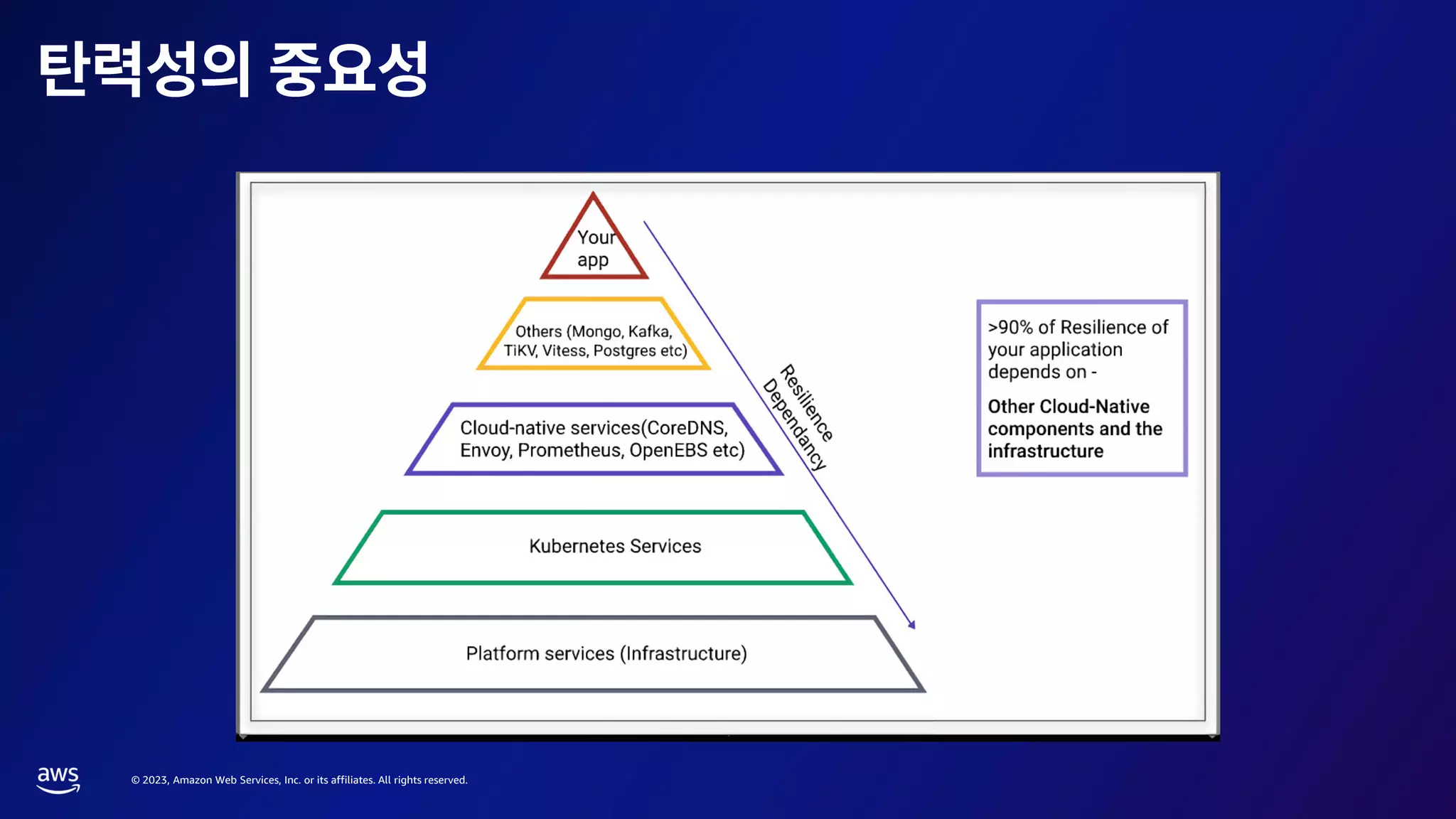 © 2023, Amazon Web Services, Inc. or its affiliates. All rights reserved.
 