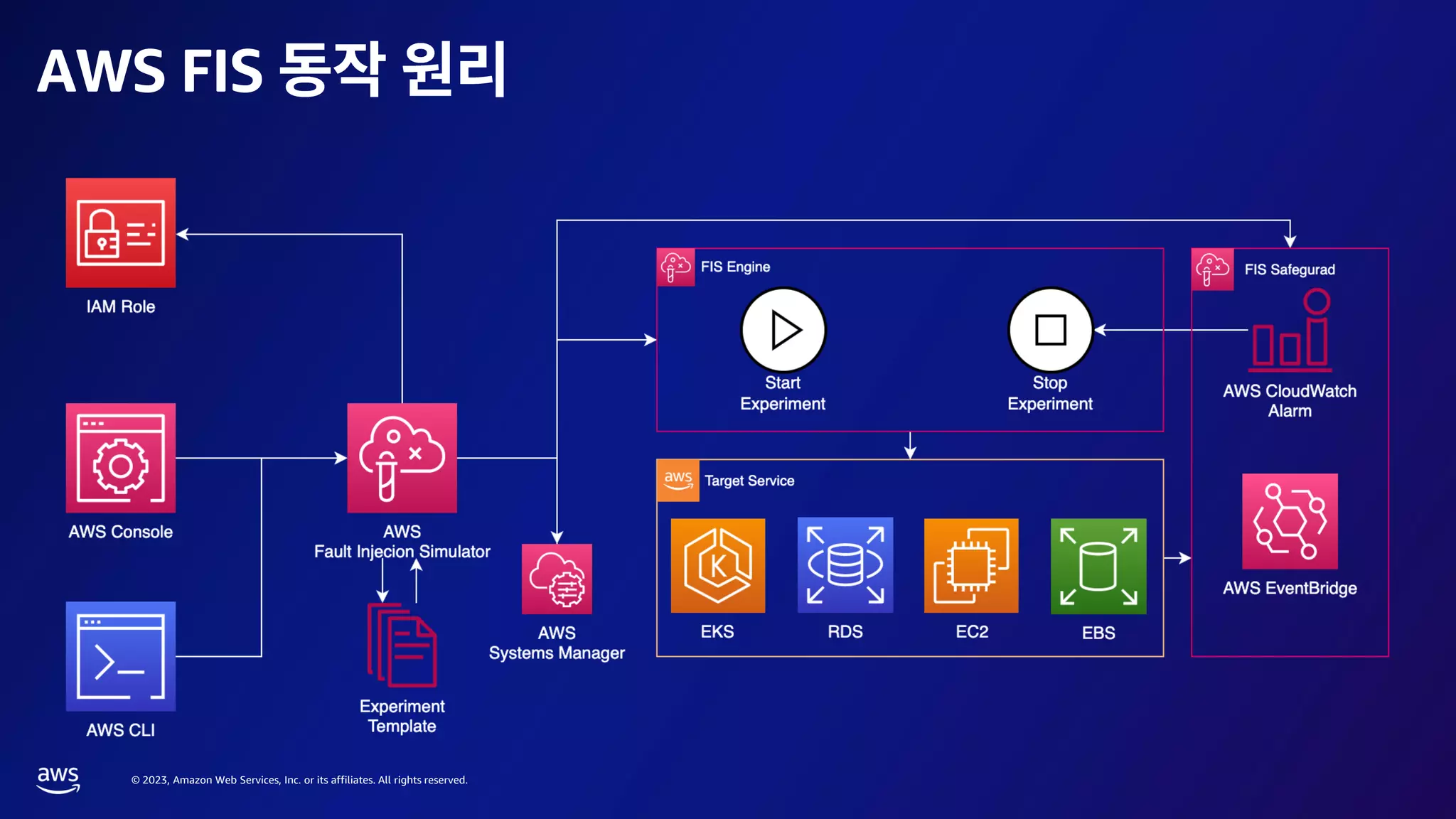 © 2023, Amazon Web Services, Inc. or its affiliates. All rights reserved.
AWS FIS
 