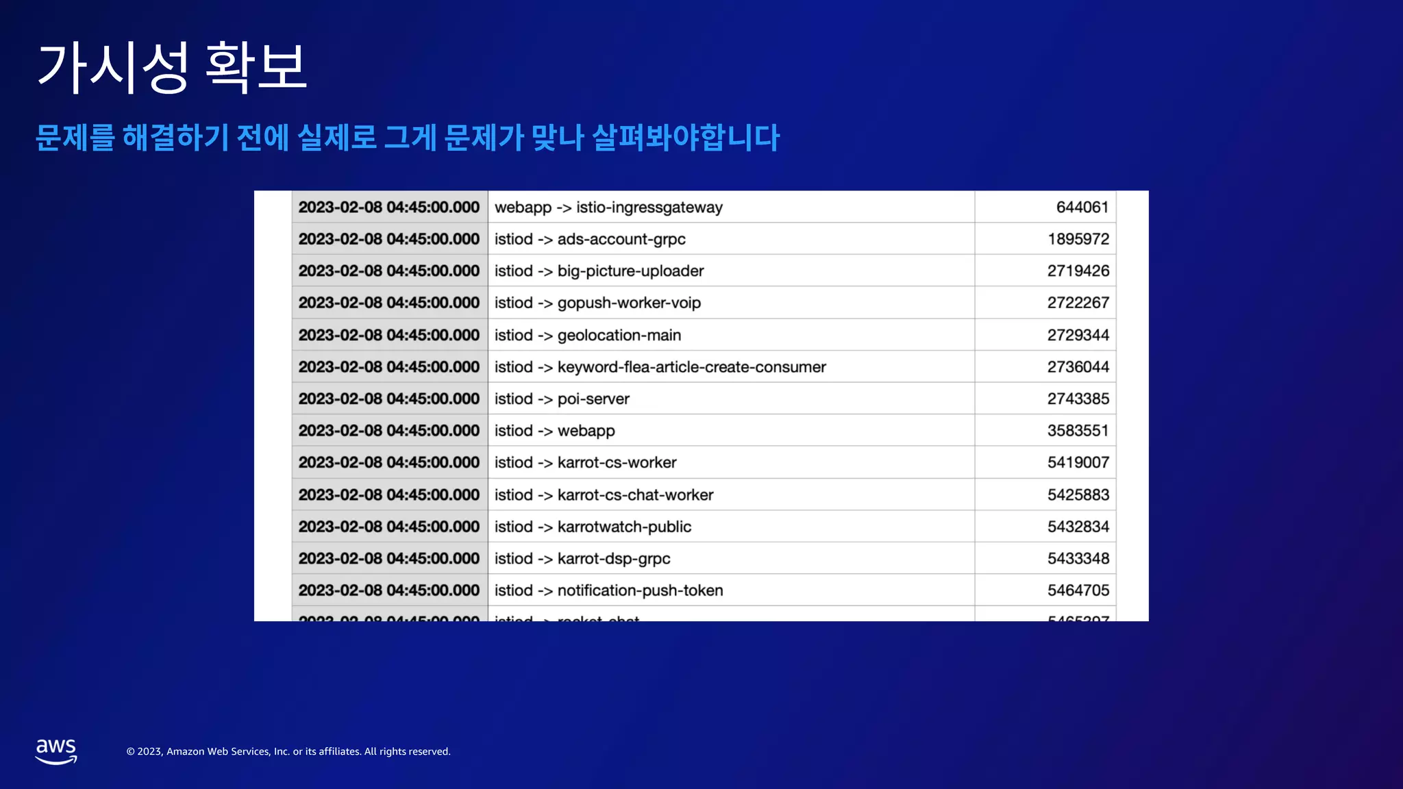 © 2023, Amazon Web Services, Inc. or its affiliates. All rights reserved.
 