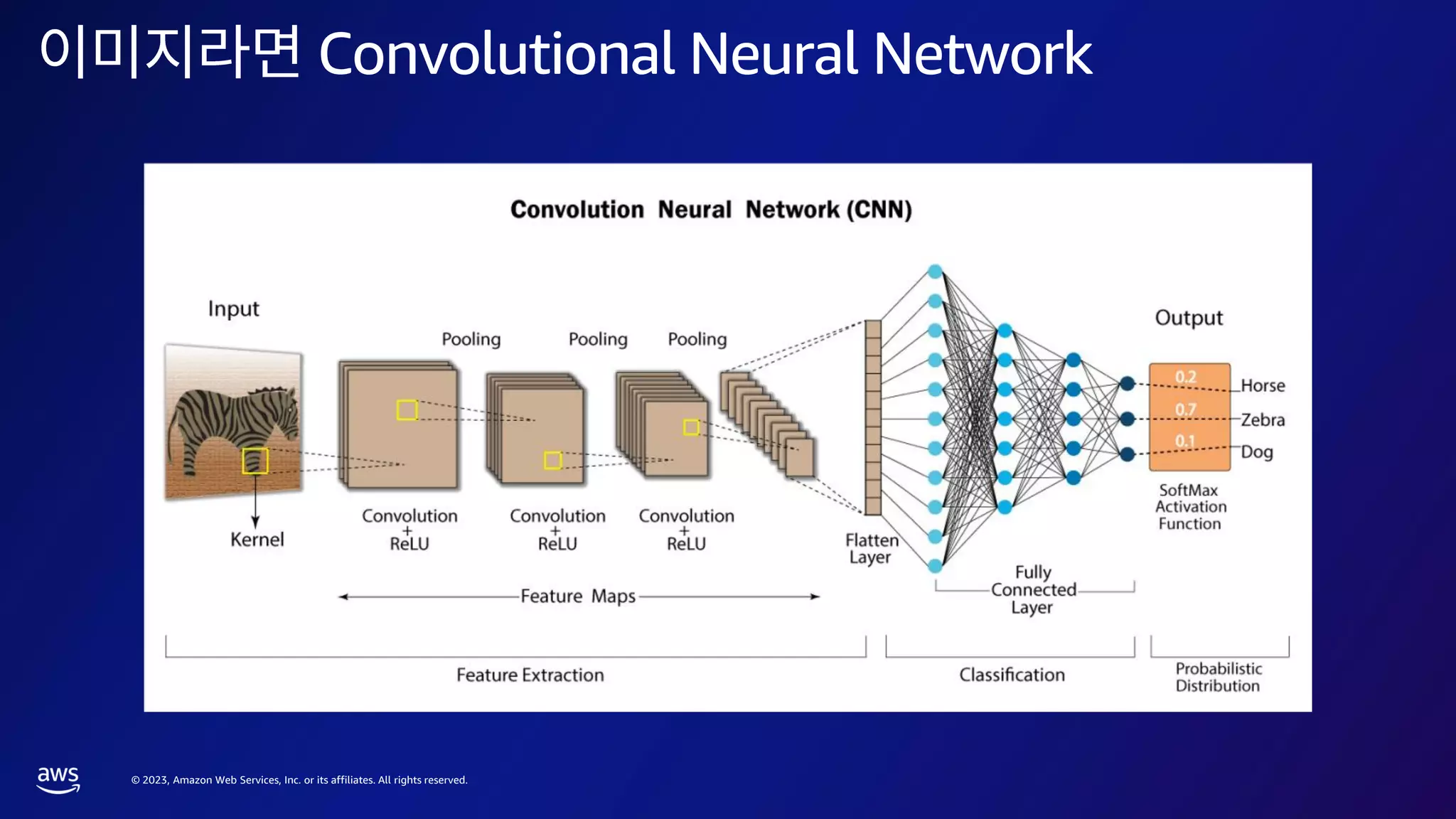 © 2023, Amazon Web Services, Inc. or its affiliates. All rights reserved.
Convolutional Neural Network
 