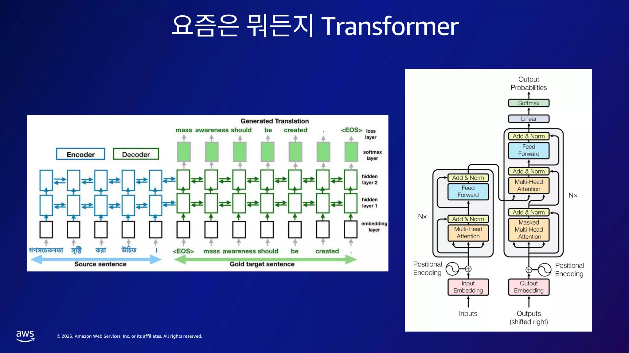© 2023, Amazon Web Services, Inc. or its affiliates. All rights reserved.
Transformer
 