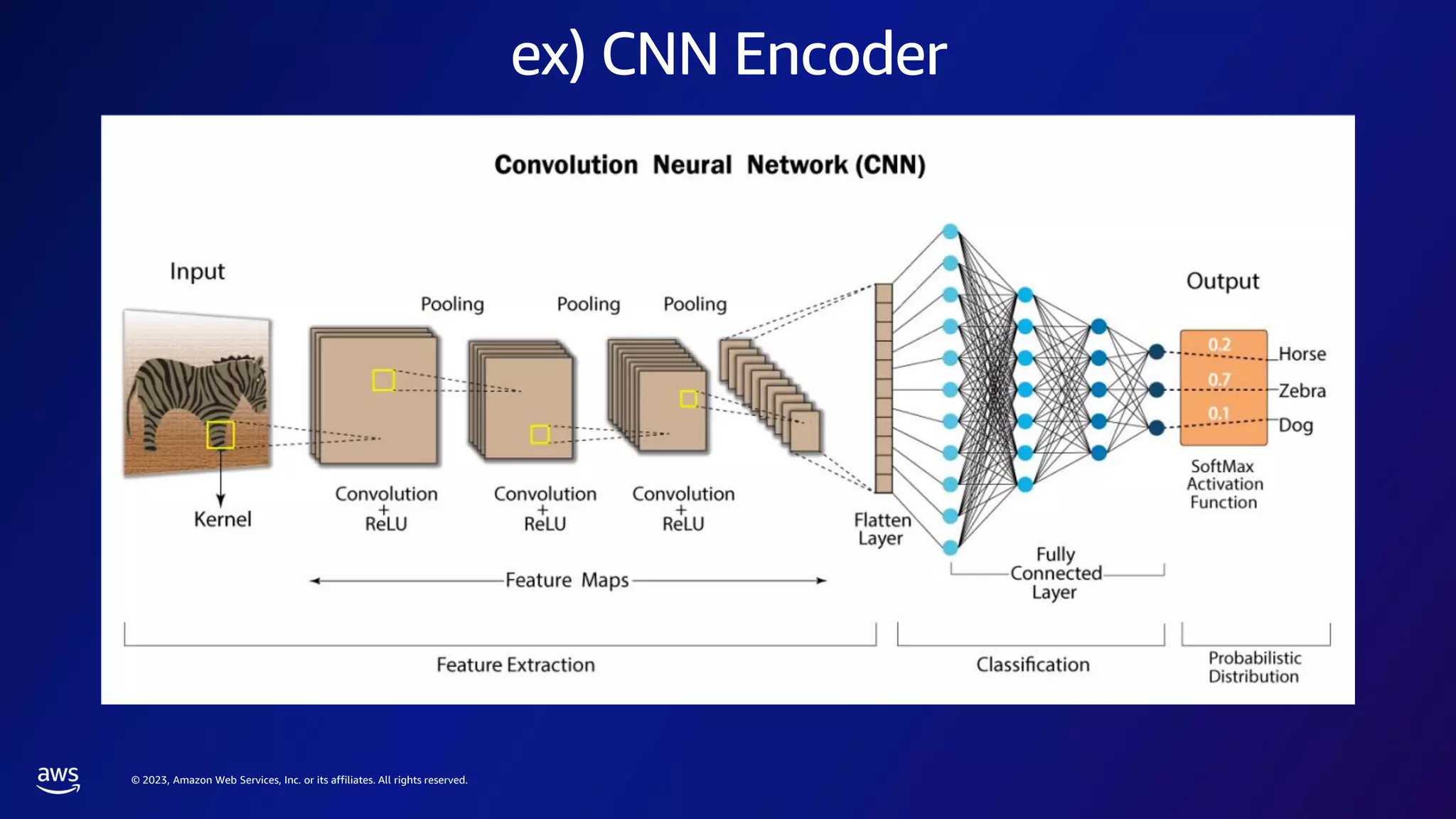 © 2023, Amazon Web Services, Inc. or its affiliates. All rights reserved.
ex) CNN Encoder
 
