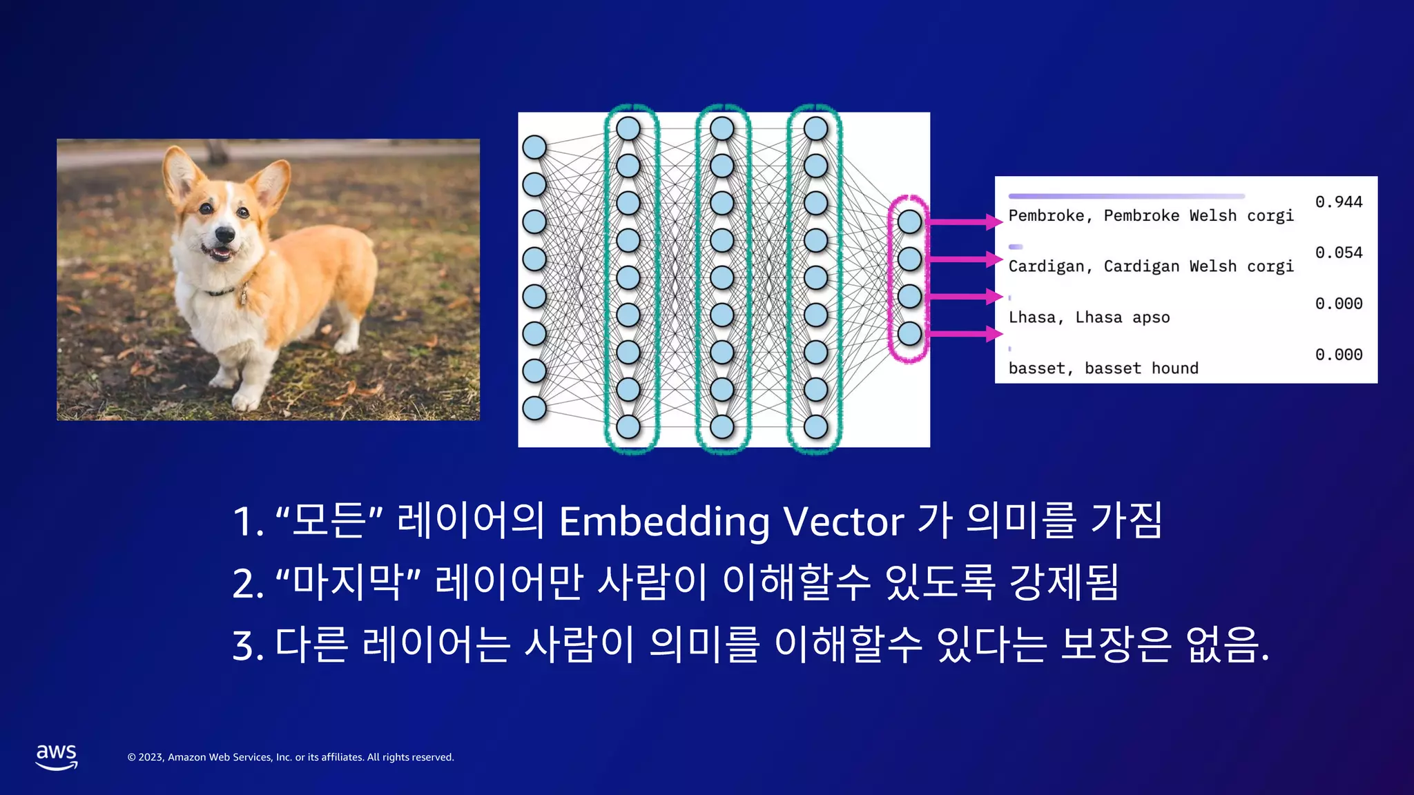 © 2023, Amazon Web Services, Inc. or its affiliates. All rights reserved.
1. “ ” Embedding Vector
2. “ ”
3. .
 