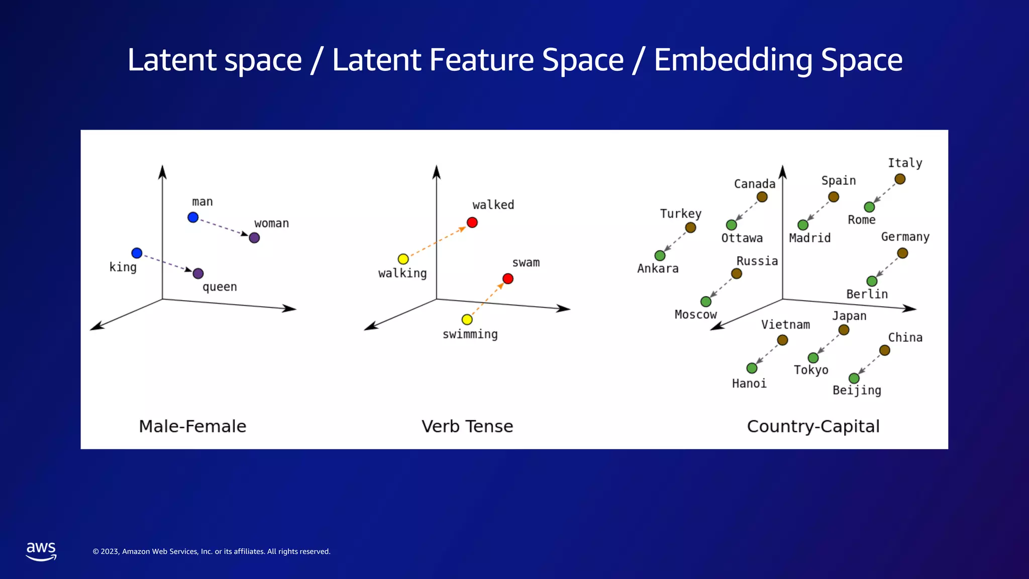 © 2023, Amazon Web Services, Inc. or its affiliates. All rights reserved.
Latent space / Latent Feature Space / Embedding Space
 