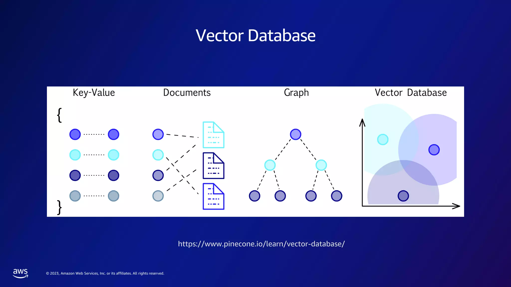 © 2023, Amazon Web Services, Inc. or its affiliates. All rights reserved.
Vector Database
https://www.pinecone.io/learn/vector-database/
 
