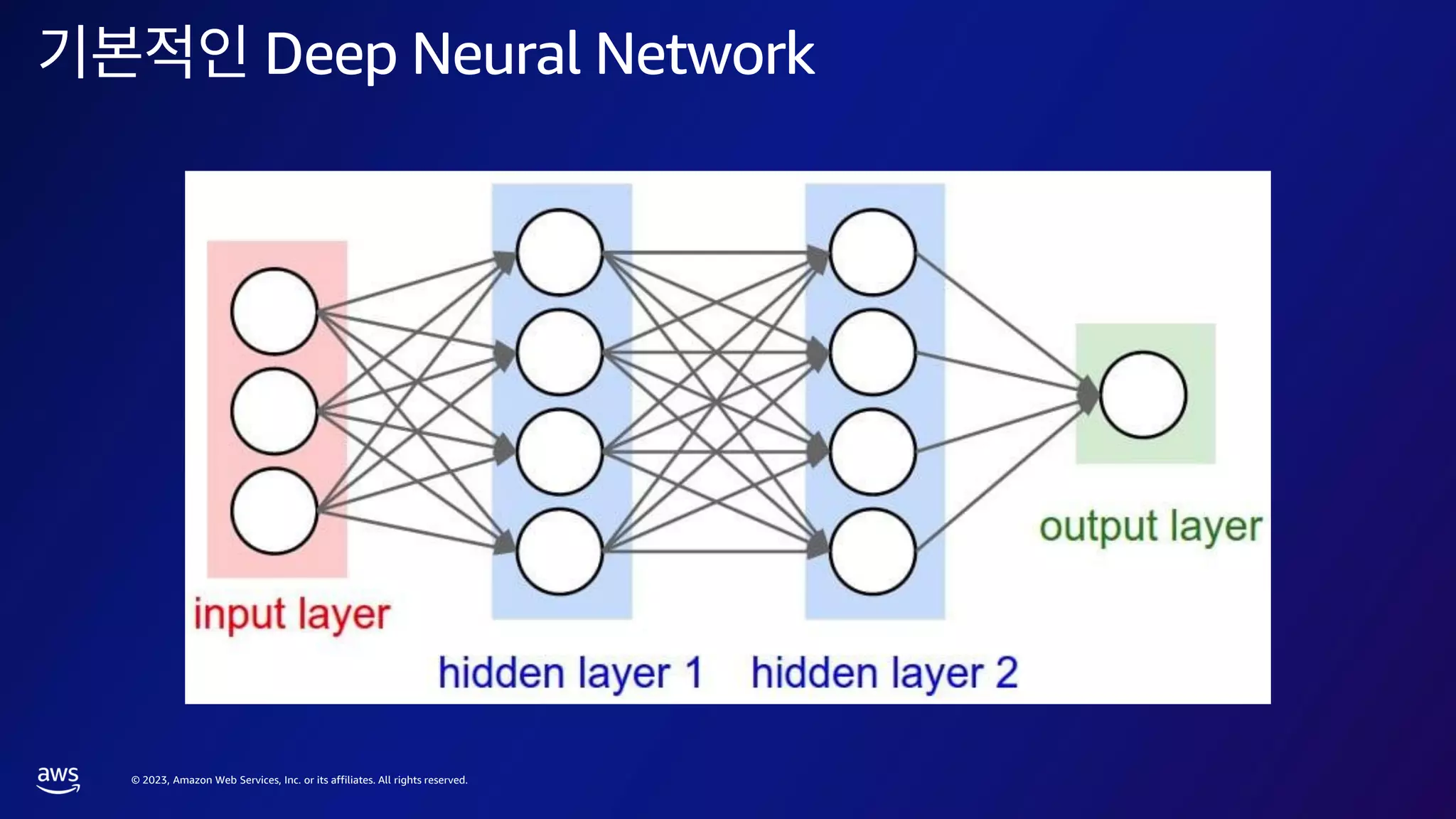 © 2023, Amazon Web Services, Inc. or its affiliates. All rights reserved.
Deep Neural Network
 