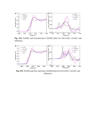 Fig. S14. XANES and first-derivative XANES plots for FeCu-SAC, Fe-SAC and
references.
Fig. S15. XANES and first- derivative XANES plots for FeCu-SAC, Cu-SAC and
references.
 