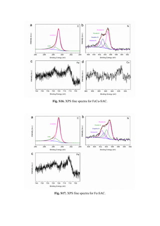 Fig. S16. XPS fine spectra for FeCu-SAC.
Fig. S17. XPS fine spectra for Fe-SAC.
 