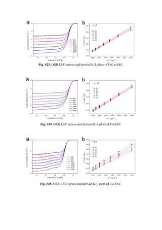 Fig. S23. ORR LSV curves and derived K-L plots of FeCu-SAC.
Fig. S24. ORR LSV curves and derived K-L plots of Fe-SAC.
Fig. S25. ORR LSV curves and derived K-L plots of Cu-SAC.
 