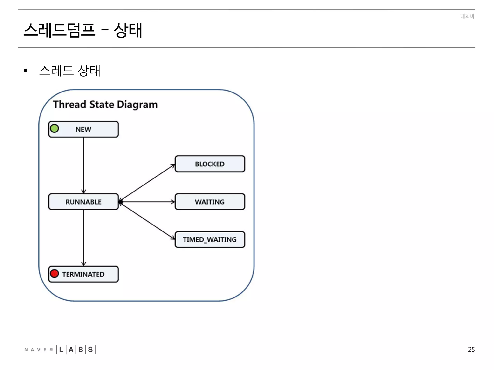 14
대외비
스레드덤프
• 스레드 덤프 생성
On	
 