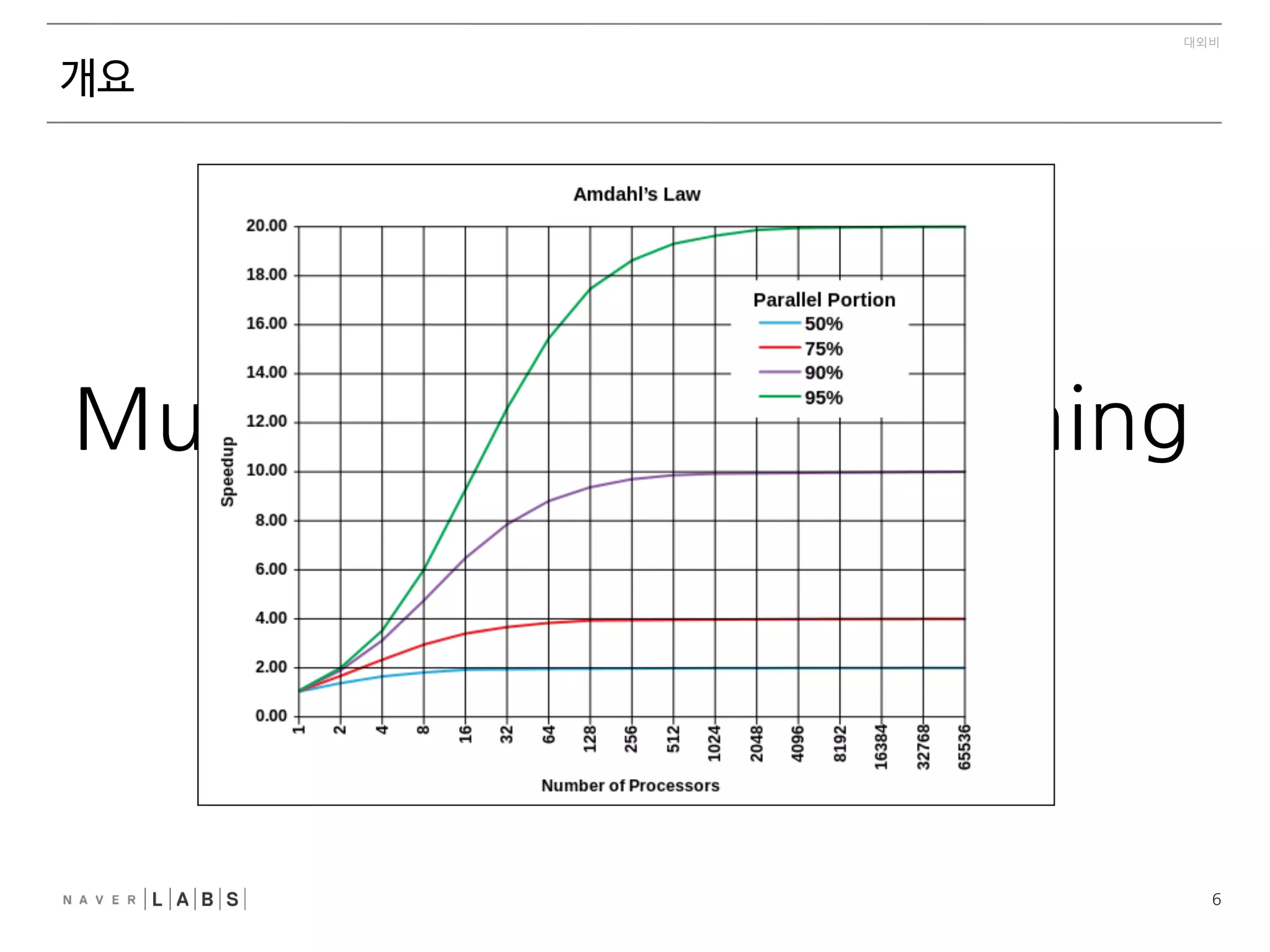4
대외비
개요
- 리소스 사용 극대화는 핵심 경쟁력
 