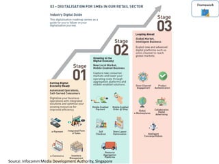 Digital Transformation Framework for SME | PDF