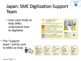 Digital Transformation Framework for SME | PDF