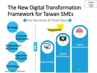 Digital Transformation Framework for SME | PDF