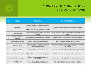 SUMMARY OF SUGGESTIONS
    4
                                                                    ON E - MENU SOFTWARE



No             Issues                        Description                                  Countermeasure

                                   Doesn't support Chinese language
1             Language                                                        Design e-menu to support multiple languages.
                                 Doesn't support Thai language for chefs

                                 Cannot enter quantity on the main menu Design e-menu so that users add quantity on the main
2           Order quantity
                                                screen                                        menu.
           Customer order
3                                Cannot enter a customer order comment      Design e-menu so that users can add comments.
             comment

4        Request main course        Difficult to request "Main Course"            Add a button to request "Main Course".

                                   Cannot separate set menu to actual      Design new database to support separating items for
5          Order set menu
                                         menu items for chefs                                set menus.

6          Progress status            Cannot show progress status          Add progress status when system is being operated.

7       User instruction guide     Doesn’t have user instruction guide         Add user instruction guide in the application.

                                    Cannot combine tables based on
8       Combine dinning tables                                             Add function combining tables in the web application.
                                             reservation
           Sorting of menu
9                                  Drinks should be the first category         Move the "Drinks" category as the first item.
             categories
 