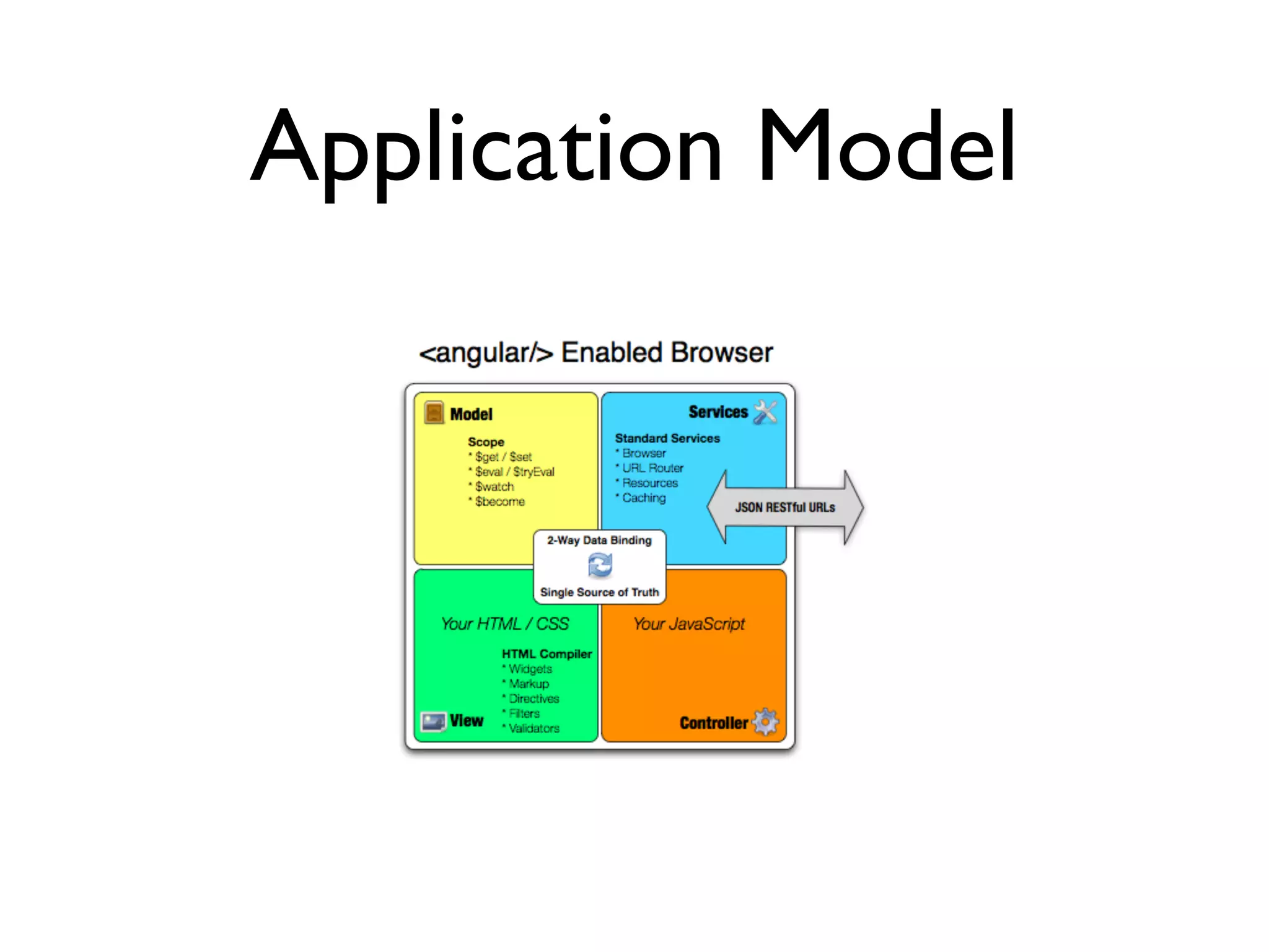 Application Model
 