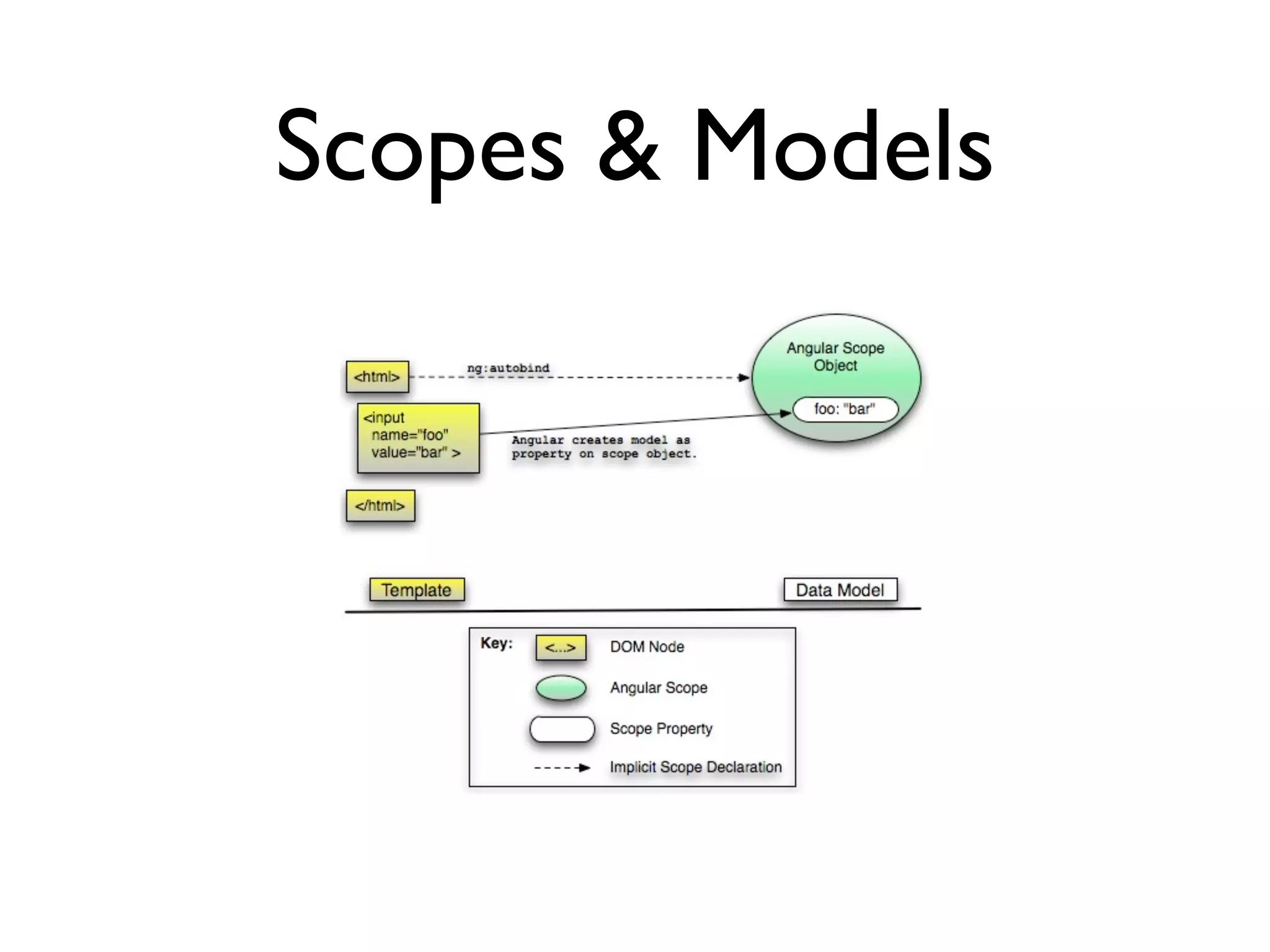 Scopes & Models
 