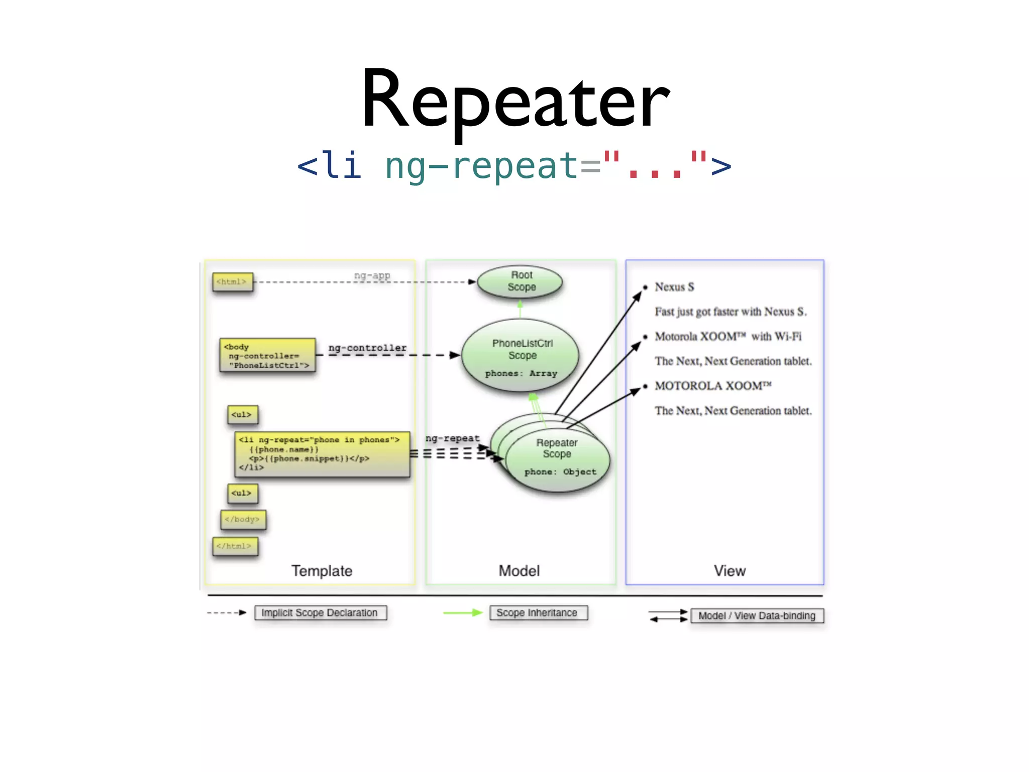 Repeater
<li ng-repeat="...">
 