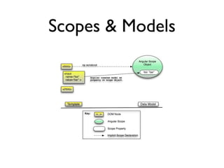 Scopes & Models
 