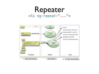Repeater
<li ng-repeat="...">
 