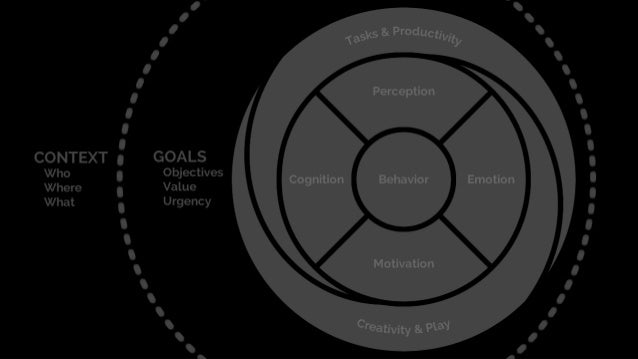 Psychology for UX and Human Experience Slide 20