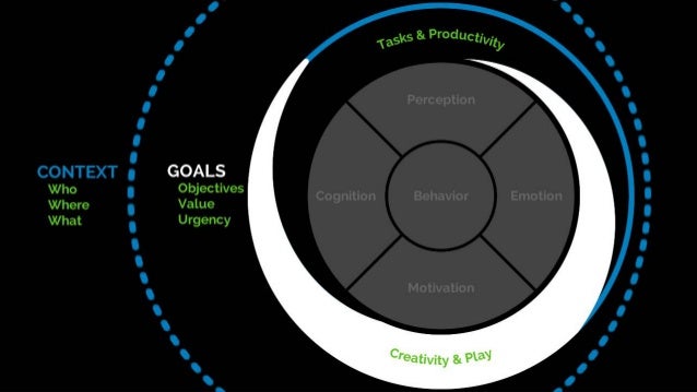 Psychology for UX and Human Experience Slide 27