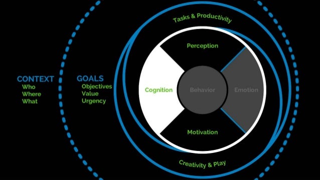 Psychology for UX and Human Experience Slide 41