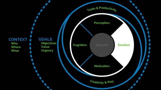 Psychology for UX and Human Experience Slide 51