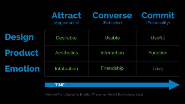 Psychology for UX and Human Experience Slide 54