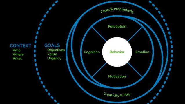 Psychology for UX and Human Experience Slide 57