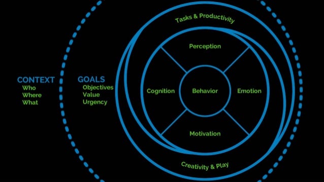 Psychology for UX and Human Experience Slide 66