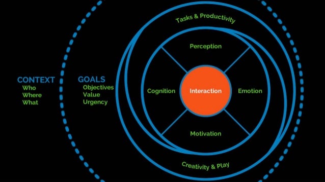 Psychology for UX and Human Experience Slide 67