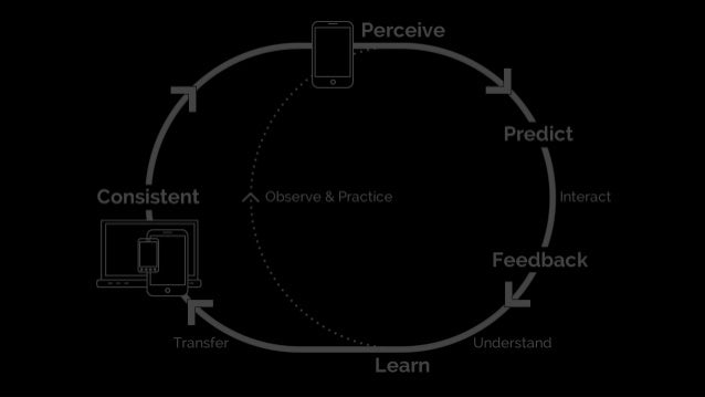 Psychology for UX and Human Experience Slide 69