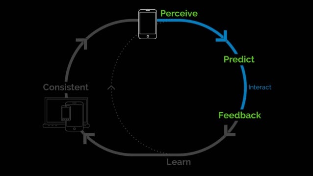 Psychology for UX and Human Experience Slide 79