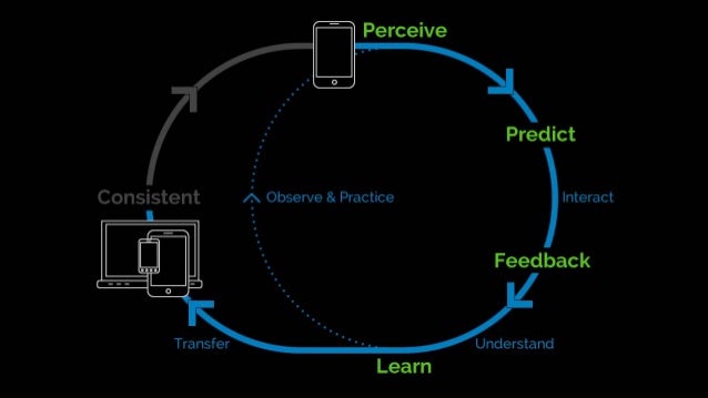 Psychology for UX and Human Experience Slide 86