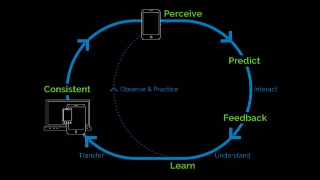 Psychology for UX and Human Experience Slide 90